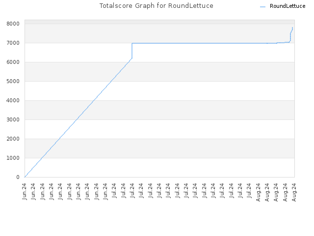 Totalscore Graph for RoundLettuce