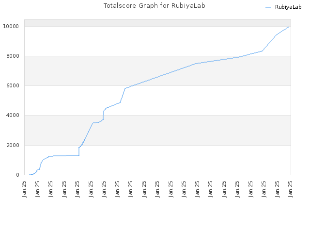 Totalscore Graph for RubiyaLab