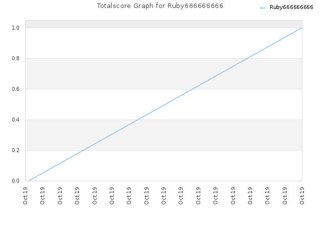 Totalscore Graph for Ruby666666666