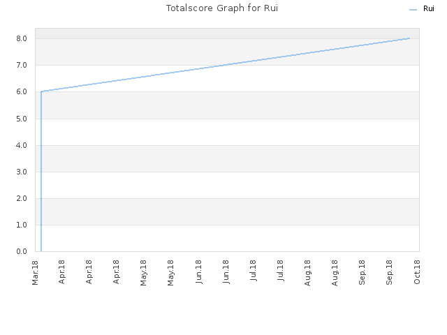 Totalscore Graph for Rui