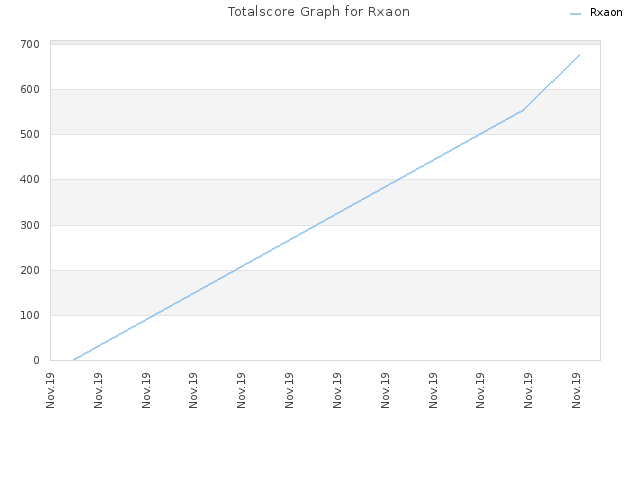 Totalscore Graph for Rxaon