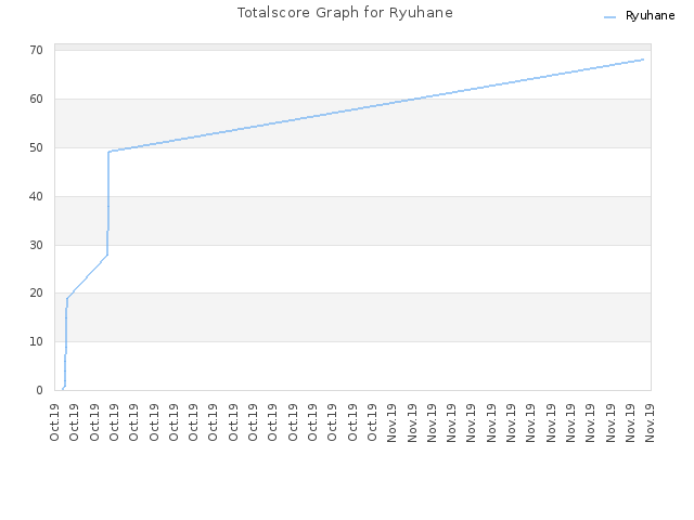 Totalscore Graph for Ryuhane