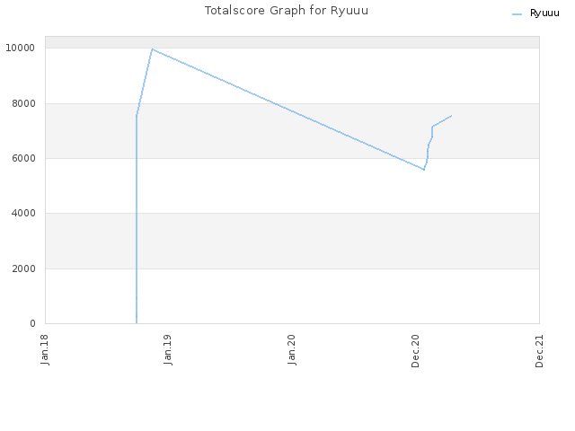 Totalscore Graph for Ryuuu