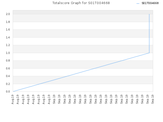 Totalscore Graph for S01T004668