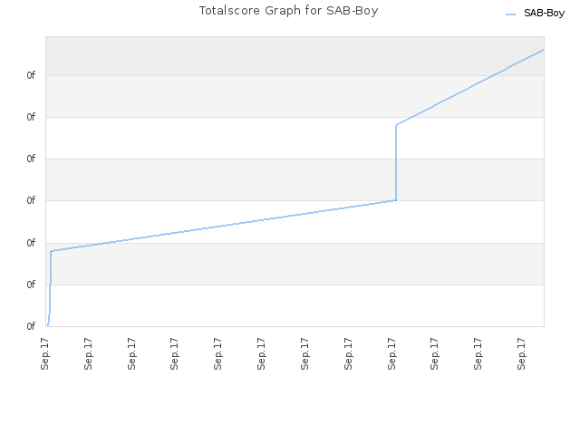Totalscore Graph for SAB-Boy