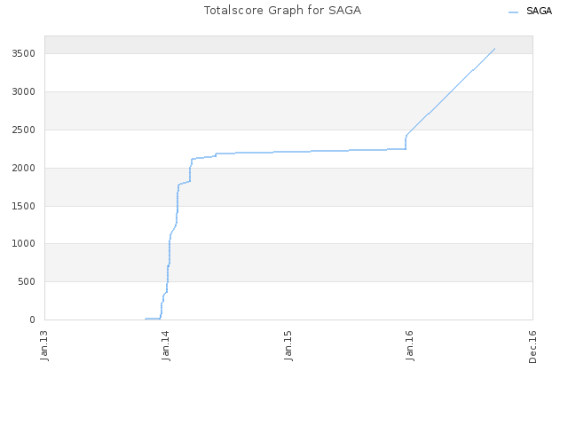 Totalscore Graph for SAGA
