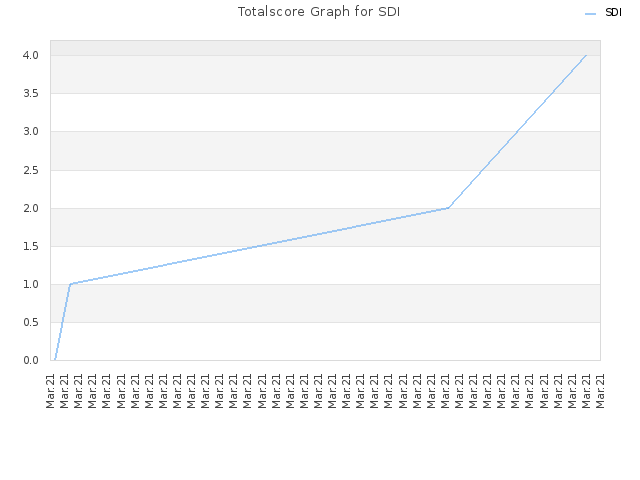 Totalscore Graph for SDI
