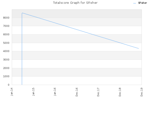 Totalscore Graph for SFisher