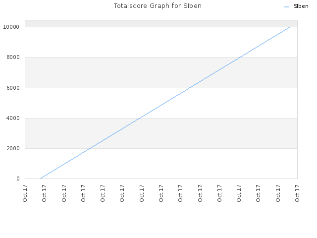 Totalscore Graph for SIben