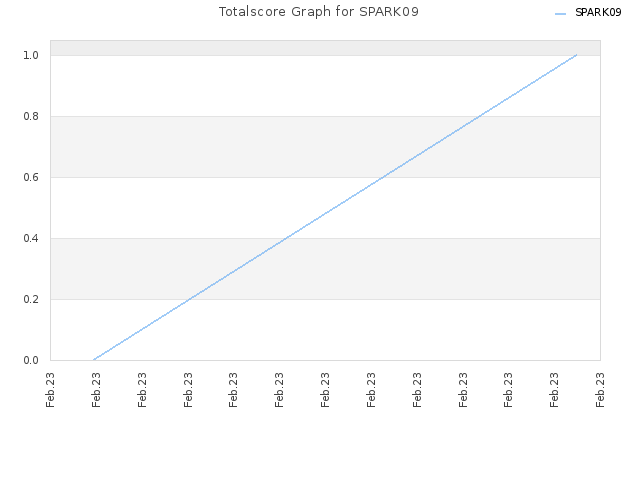 Totalscore Graph for SPARK09