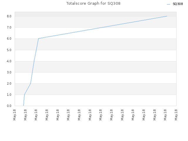 Totalscore Graph for SQ308