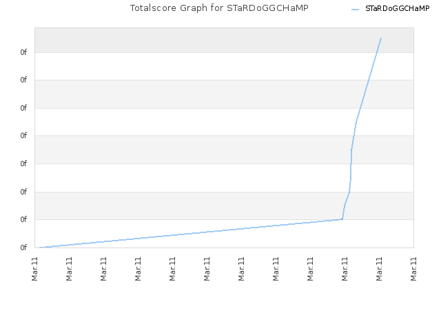 Totalscore Graph for STaRDoGGCHaMP