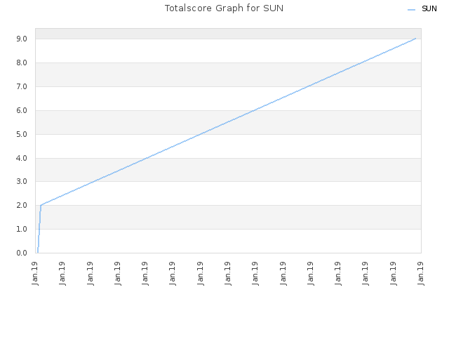 Totalscore Graph for SUN