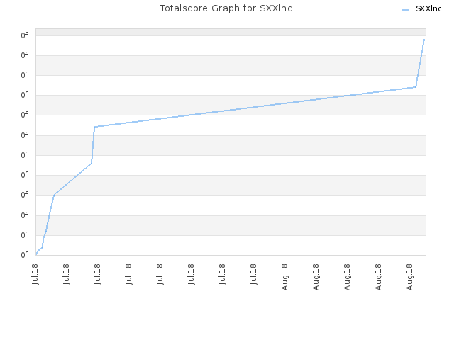 Totalscore Graph for SXXlnc