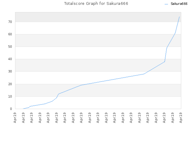 Totalscore Graph for Sakura666