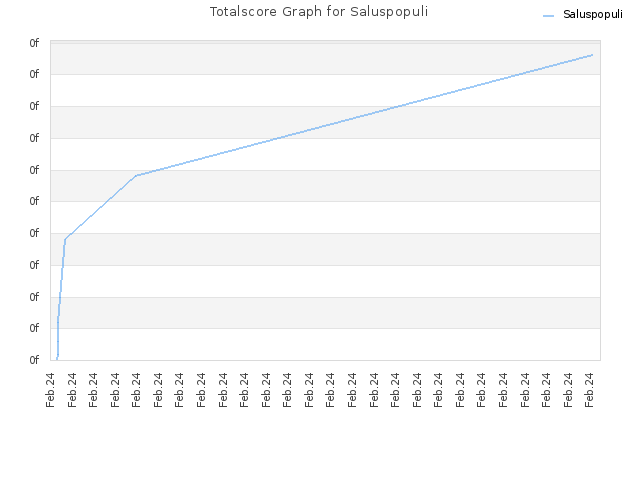 Totalscore Graph for Saluspopuli
