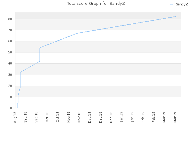 Totalscore Graph for SandyZ