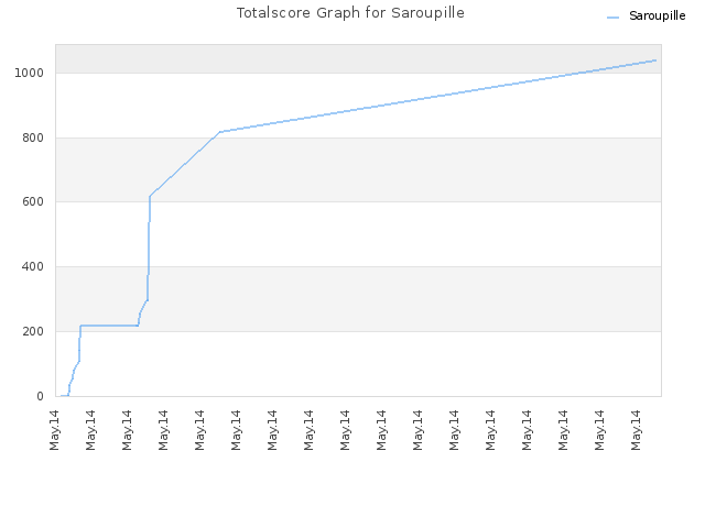 Totalscore Graph for Saroupille