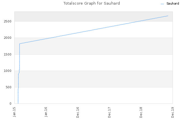 Totalscore Graph for Sauhard
