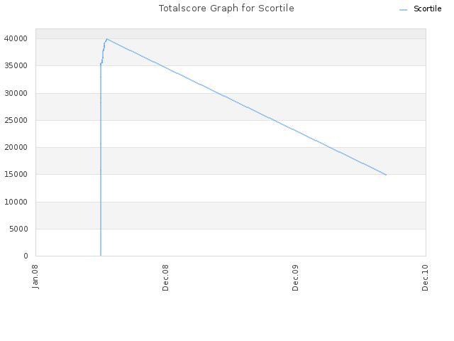 Totalscore Graph for Scortile