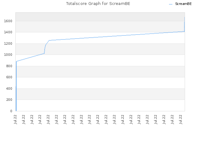 Totalscore Graph for ScreamBE