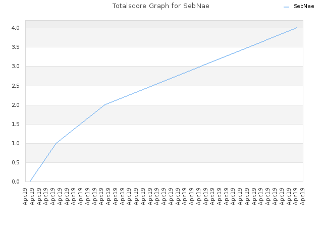 Totalscore Graph for SebNae