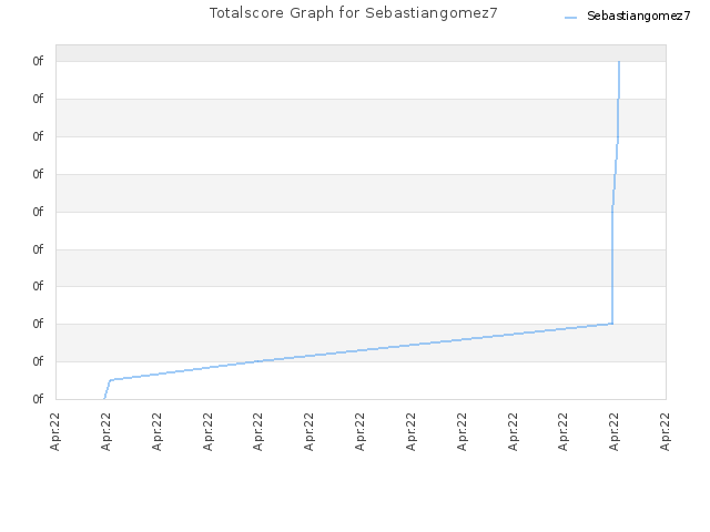 Totalscore Graph for Sebastiangomez7