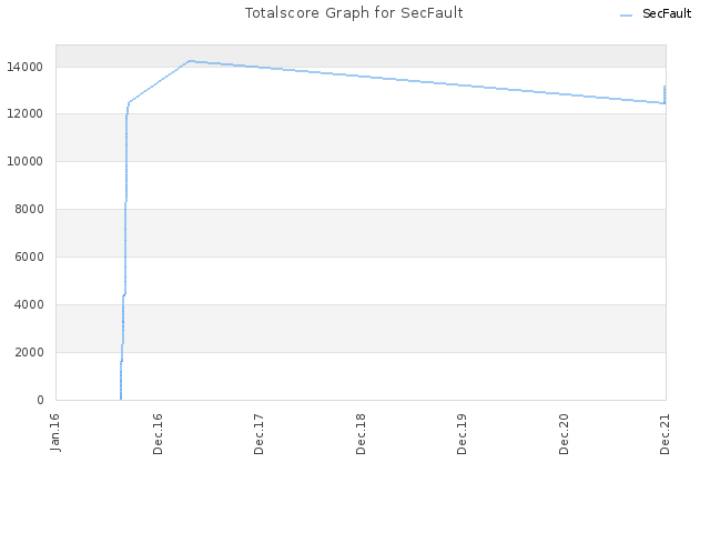 Totalscore Graph for SecFault