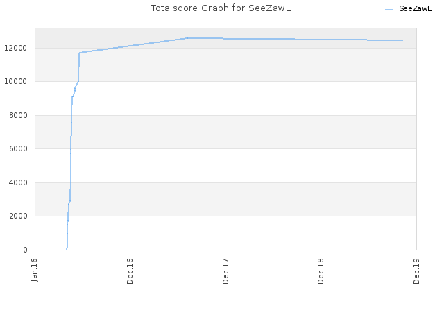 Totalscore Graph for SeeZawL
