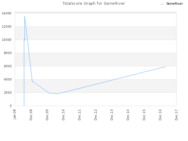 Totalscore Graph for SeineRiver