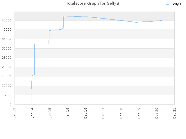 Totalscore Graph for SelfyB