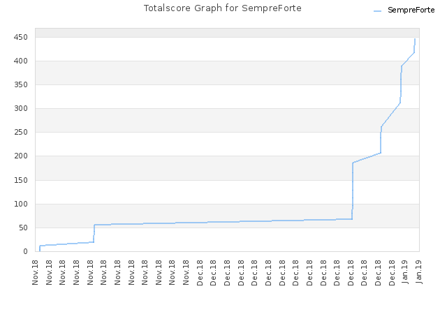 Totalscore Graph for SempreForte