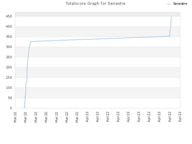 Totalscore Graph for Senestre
