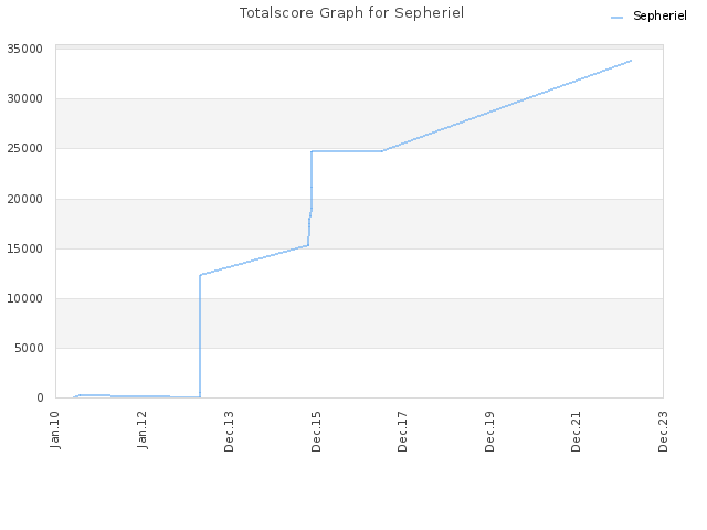 Totalscore Graph for Sepheriel