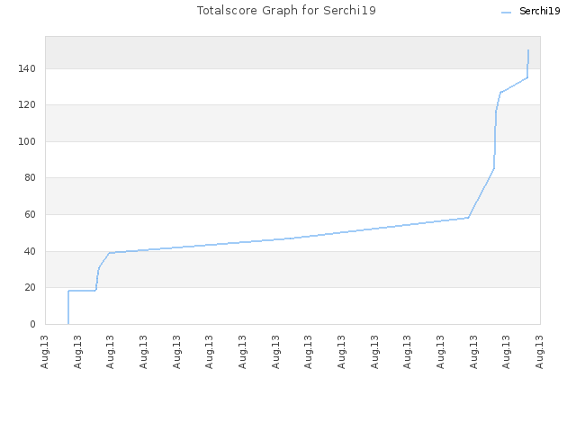 Totalscore Graph for Serchi19