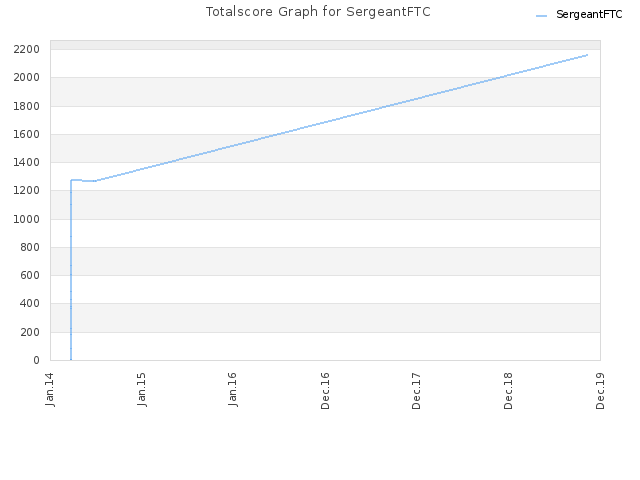 Totalscore Graph for SergeantFTC