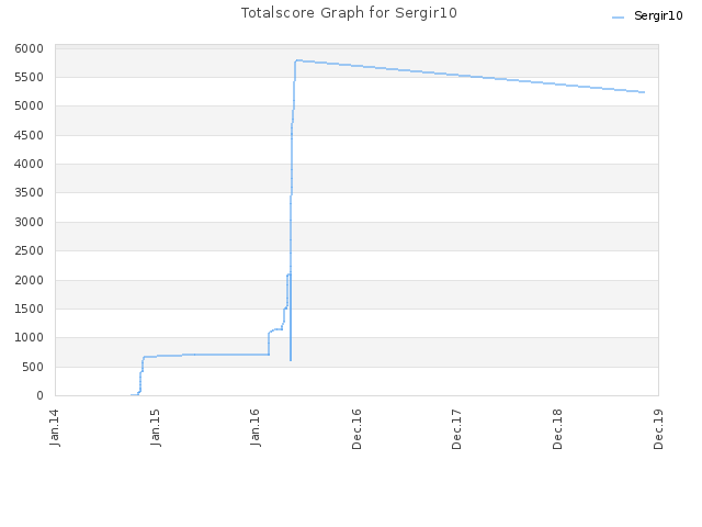 Totalscore Graph for Sergir10