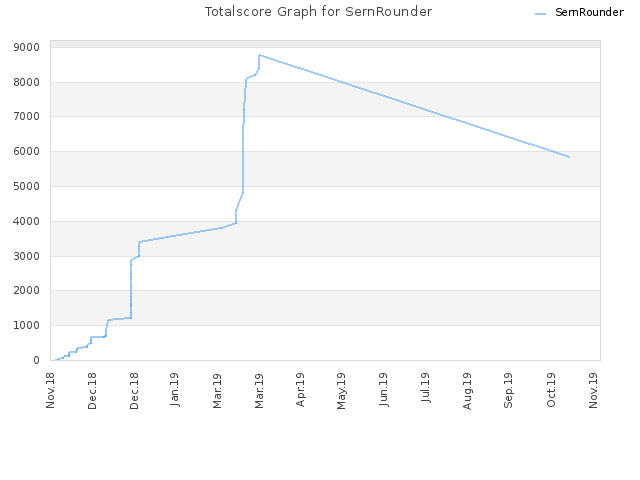 Totalscore Graph for SernRounder