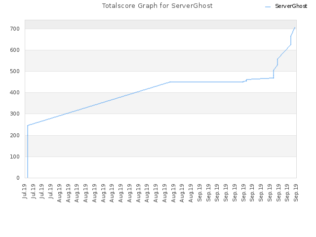 Totalscore Graph for ServerGhost