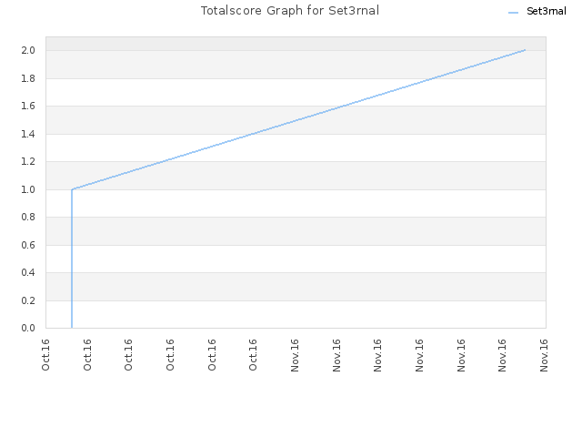 Totalscore Graph for Set3rnal