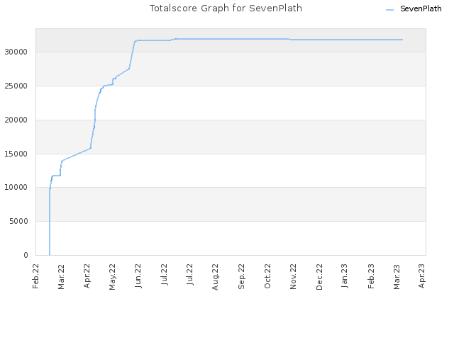Totalscore Graph for SevenPlath