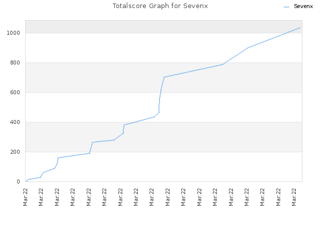 Totalscore Graph for Sevenx