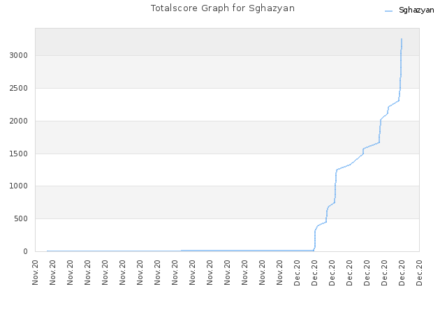 Totalscore Graph for Sghazyan