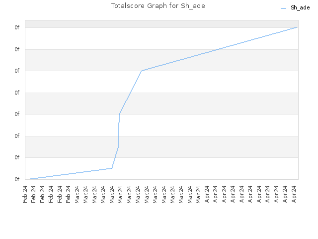 Totalscore Graph for Sh_ade