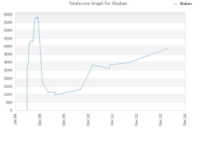 Totalscore Graph for Shakan