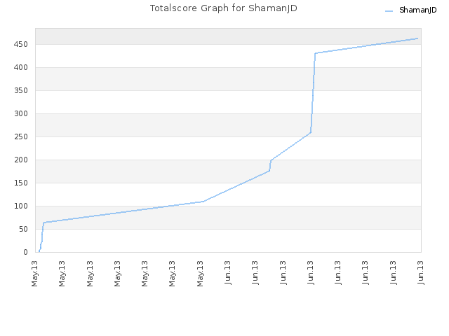 Totalscore Graph for ShamanJD