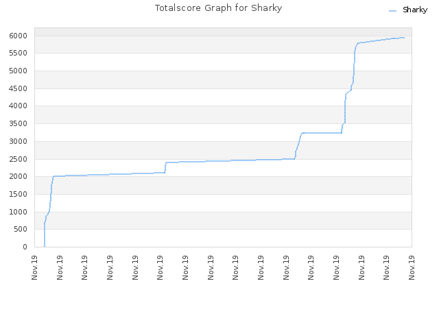 Totalscore Graph for Sharky