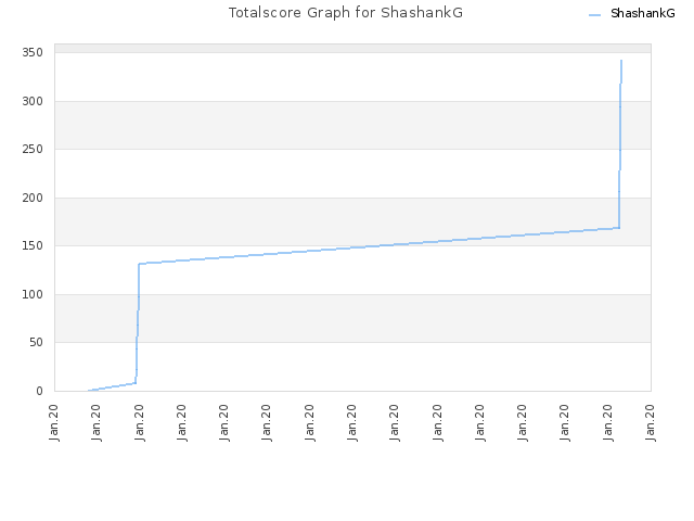 Totalscore Graph for ShashankG
