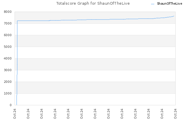 Totalscore Graph for ShaunOfTheLive