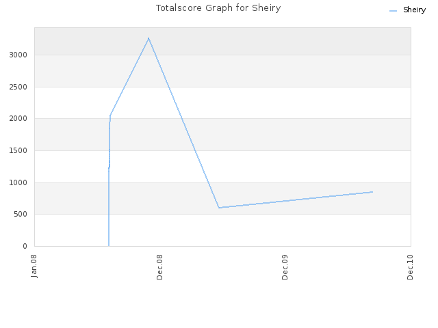 Totalscore Graph for Sheiry